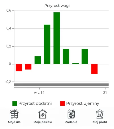 Wykres przyrostu wagi w aplikacji BeeConnect: słupki zielone dla dni z przybytkiem i czerwone dla dni z ubytkiem